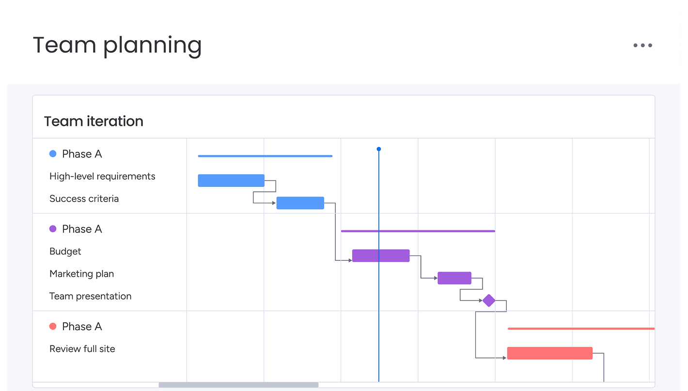 Diagramme de Gantt illustrant la planification d'équipe avec les phases A en bleu, violet et rouge, incluant les tâches exigences, critères de succès, budget, plan marketing, présentation d'équipe et révision complète du site.