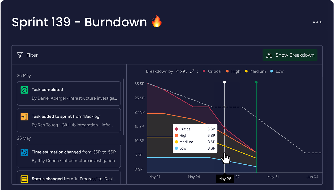 Graphique de burndown du Sprint 139 montrant les points d'histoire en fonction des priorités critique, haute, moyenne et basse du 21 mai au 4 juin, avec des changements de tâches listés à gauche.