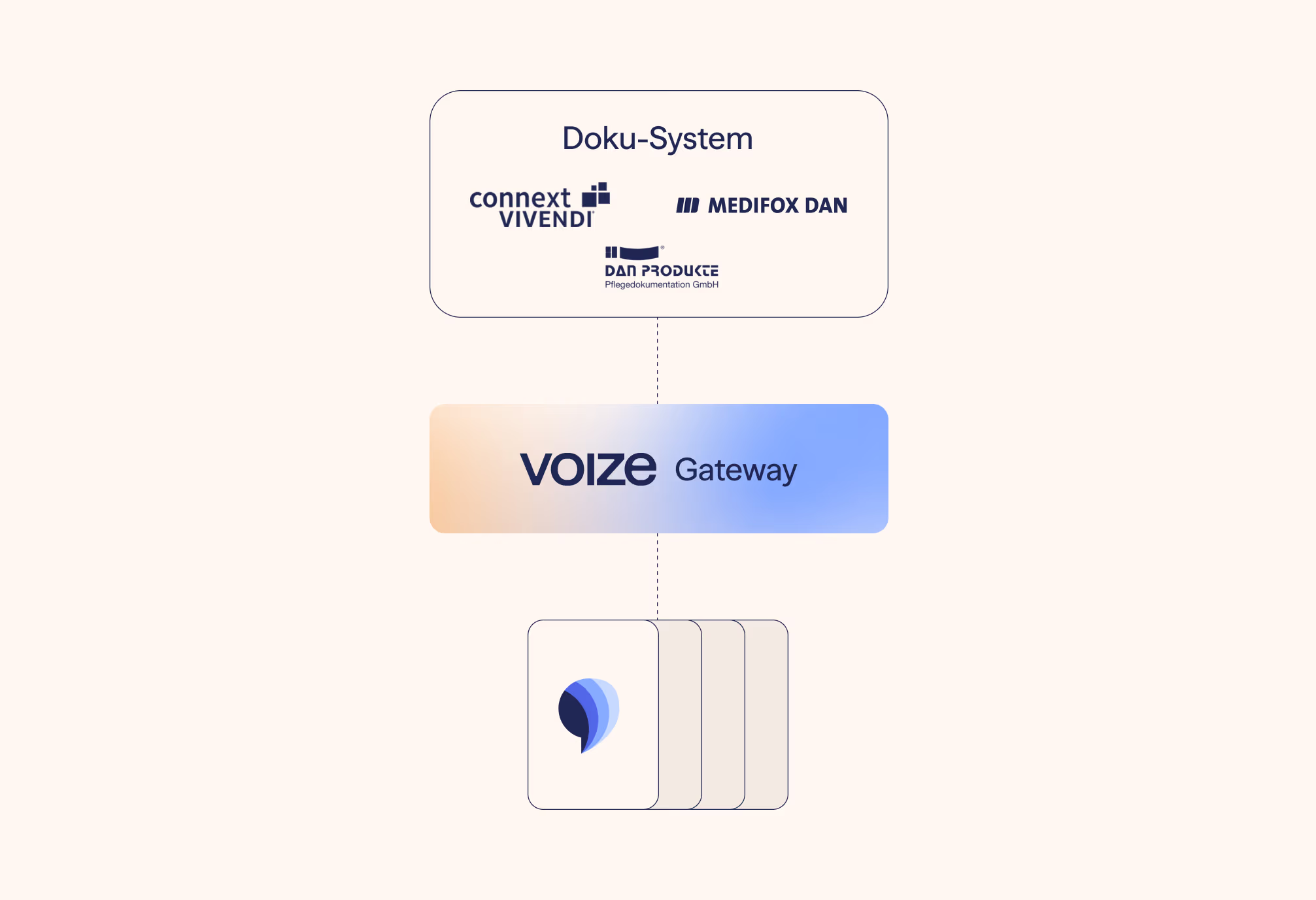 Diagramm zeigt Verbindungen zwischen Doku-Systemen Connext Vivendi, Medifox DAN, DAN Produkte und dem Voize Gateway.