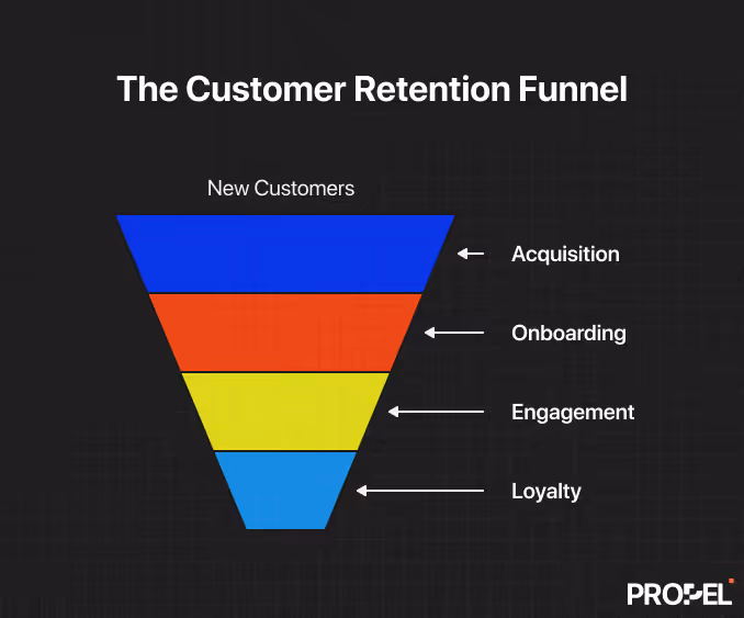 customer retention stages