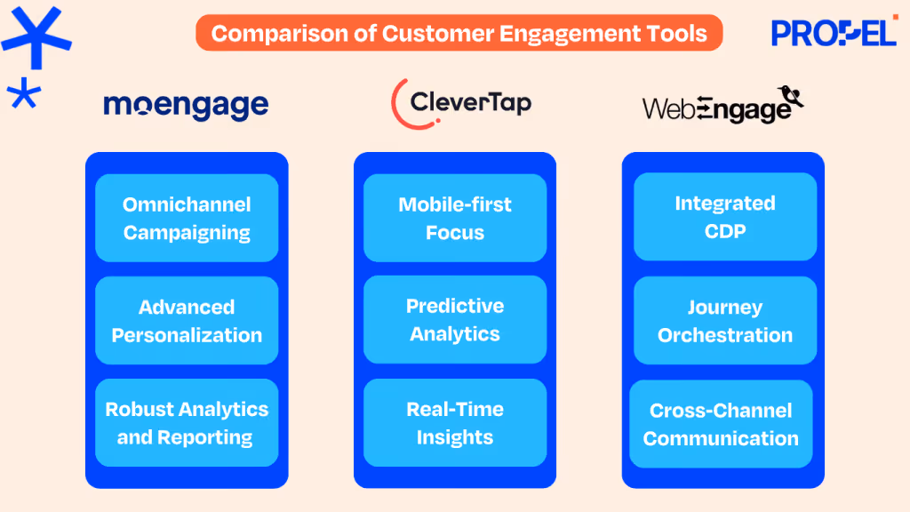 Comparison of MoEngage, CleverTap, and WebEngage based on their key features and strengths.