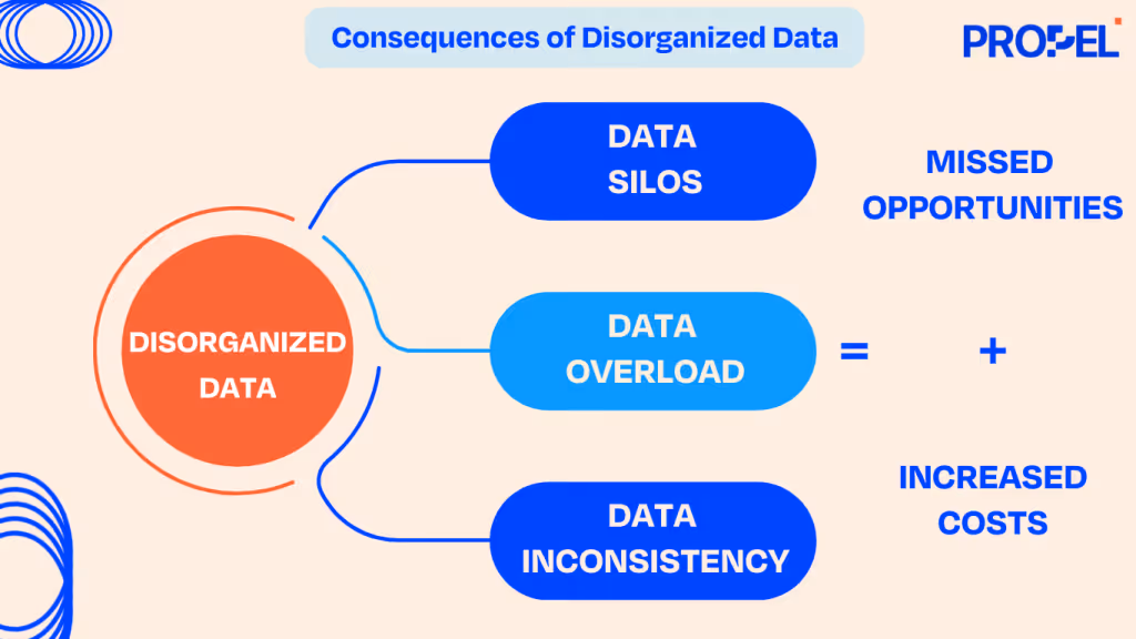Data silos, data overload, and data inconsistency