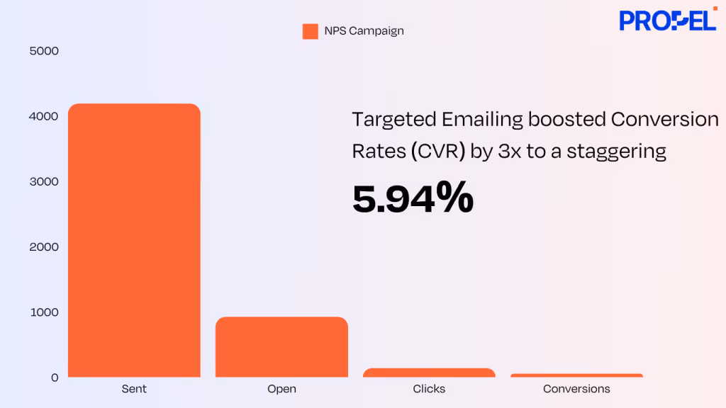 NPS Campaign Impact on Sent Emails, Open Rates, Click-Through Rates, and Conversion Rates