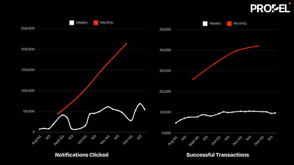 Weekly And Monthly Performance of Notification Clicks, Successful Transactions