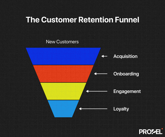 what are 4 levels of retention