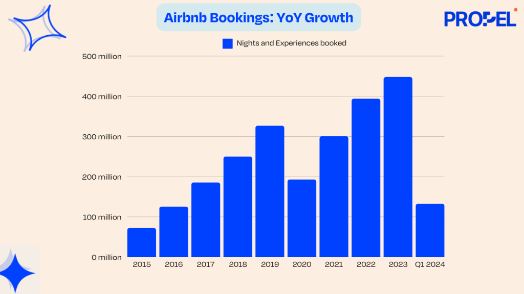 Airbnb Bookings - YoY Growth Graph