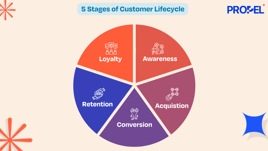 5 stages of customer lifecycle journey