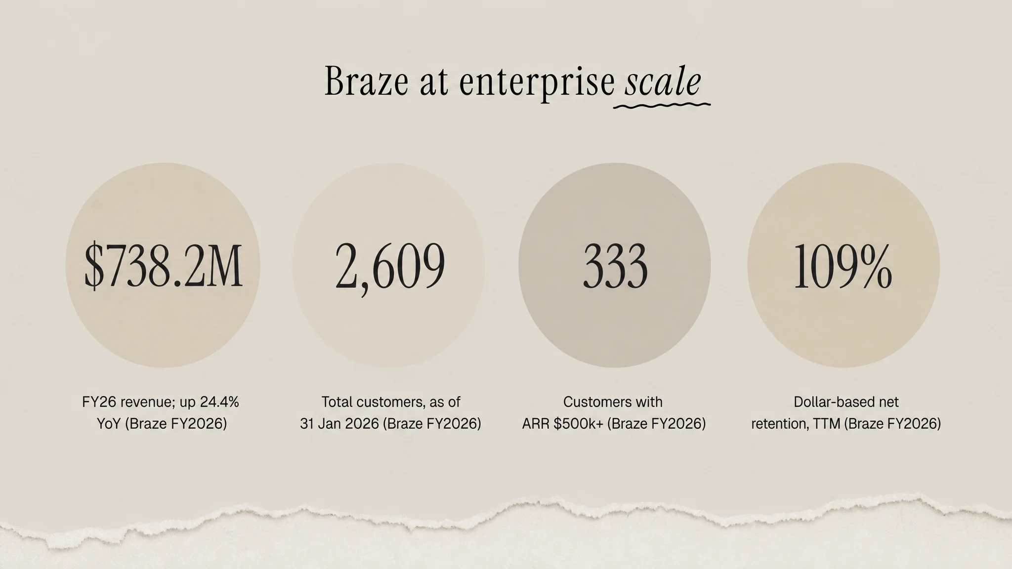 Four Braze fiscal 2026 figures: 738.2 million dollars revenue, 2609 customers, 333 customers above 500000 dollars ARR, and 109 percent net retention