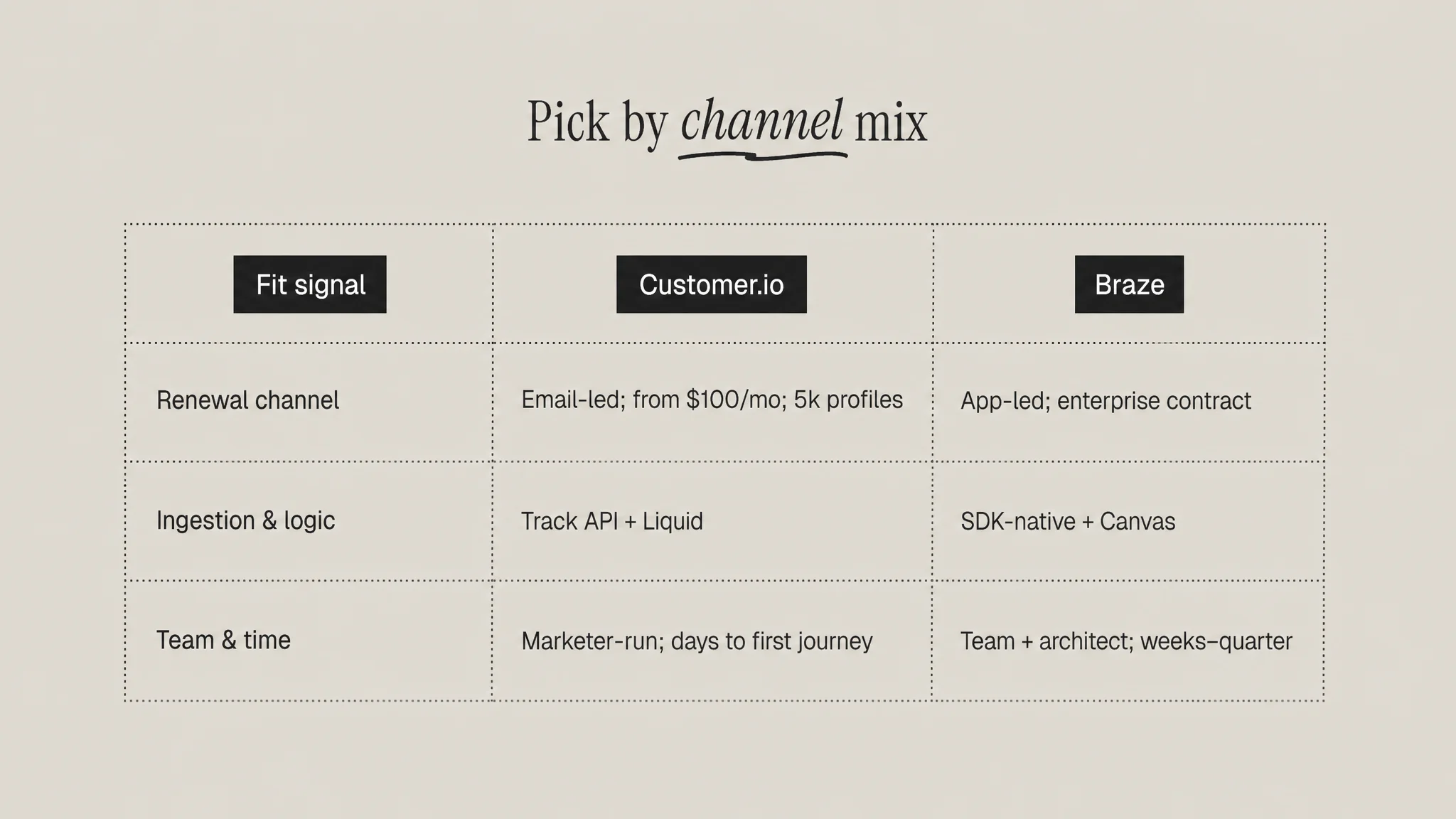 Comparison table of Customer.io and Braze across pricing, data ingestion, journey builder and time to first journey