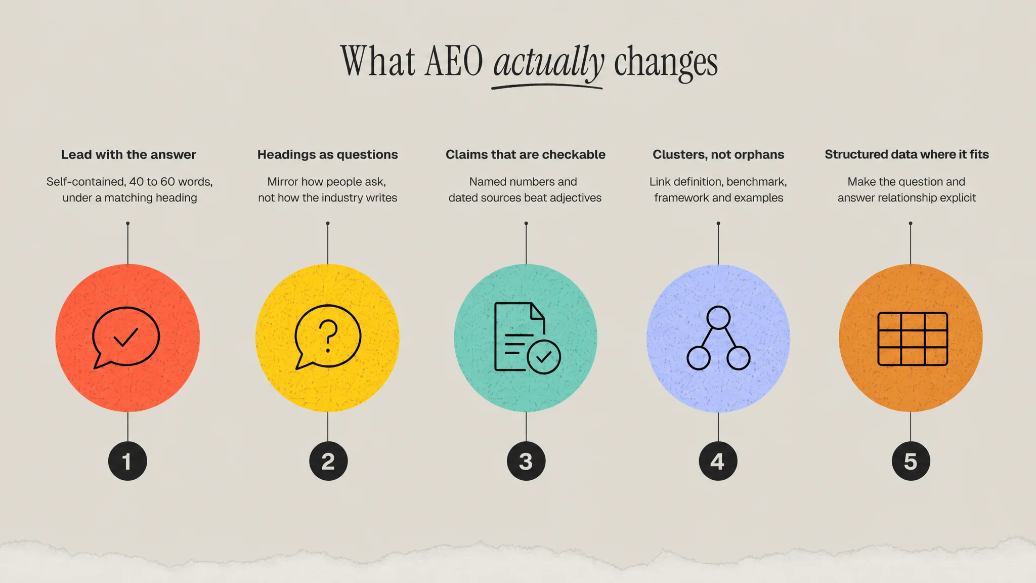 Five content changes AEO asks for: lead with the answer, headings as questions, checkable claims, clusters not orphans, and structured data where it fits