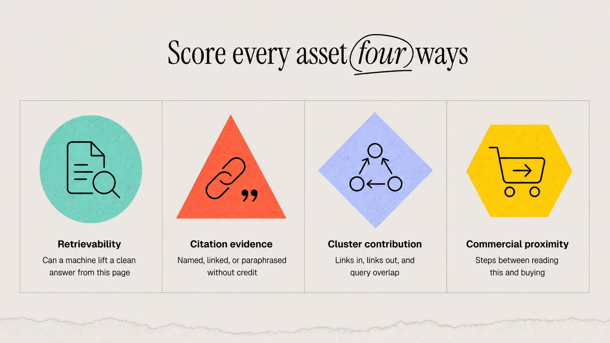 The four scoring axes for an AEO content asset: retrievability, citation evidence, cluster contribution and commercial proximity