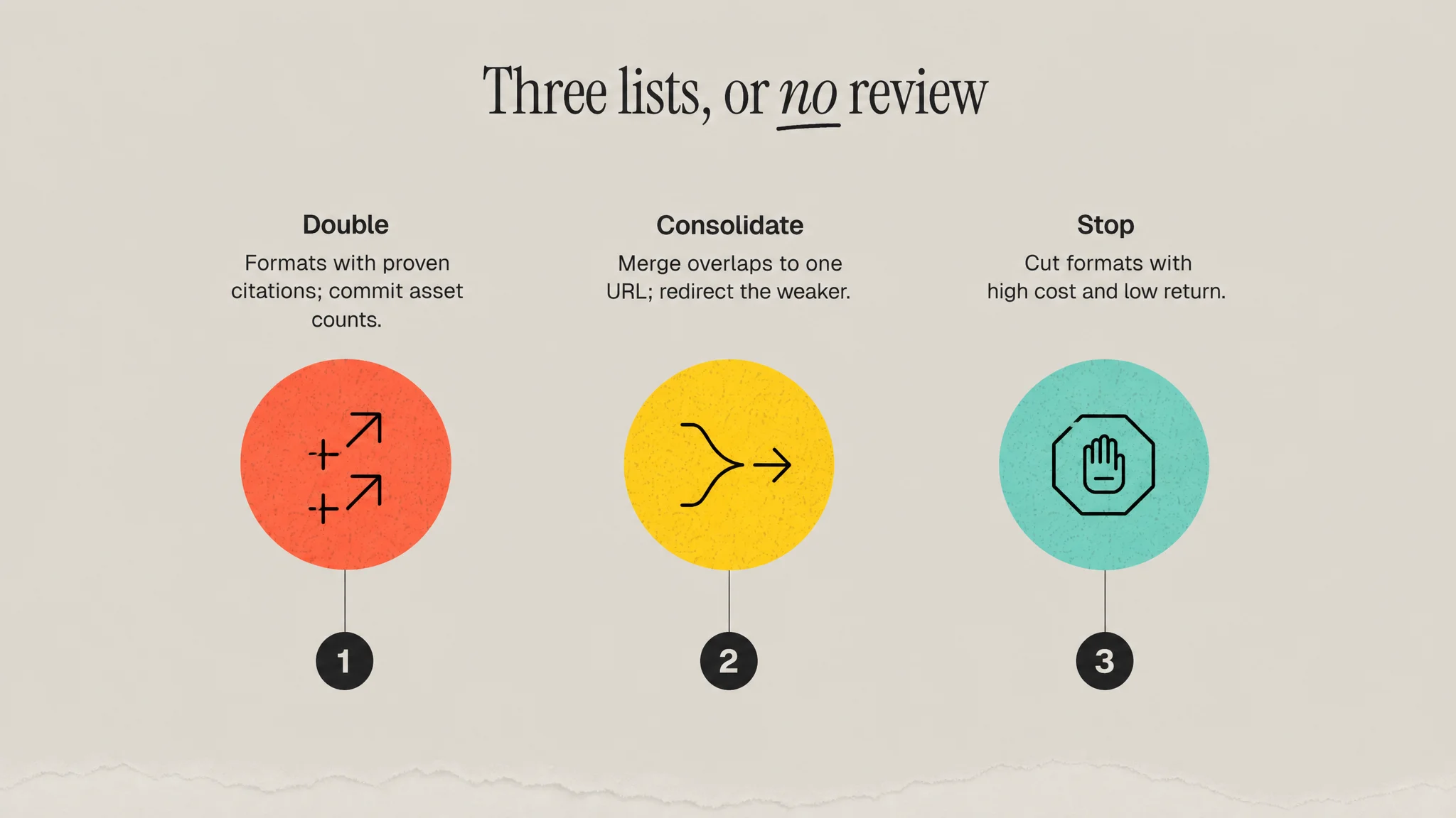 The three decisions that close a 90-day content review: double, consolidate and stop