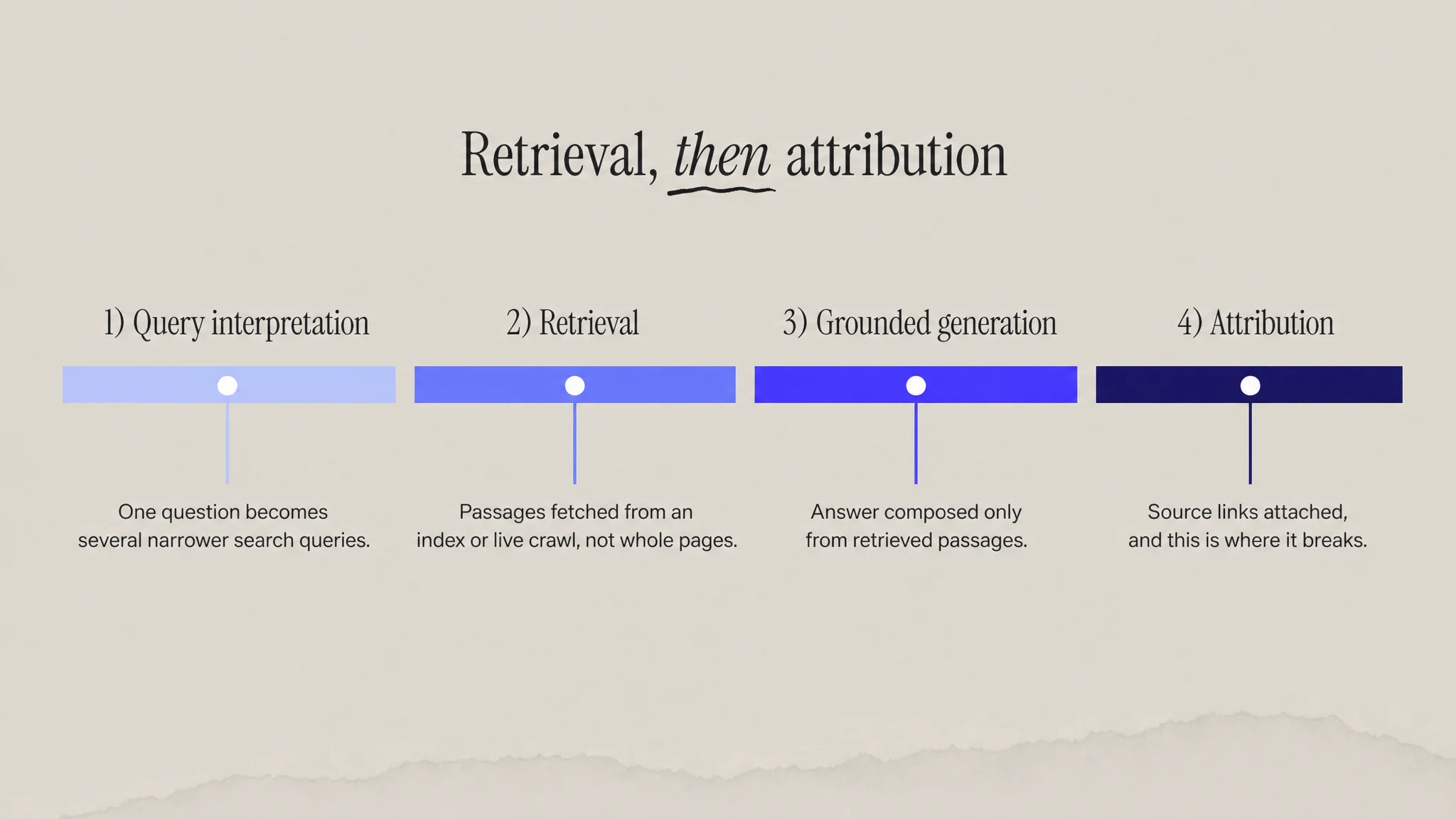 The four stages that produce an LLM citation: query interpretation, retrieval, grounded generation and attribution