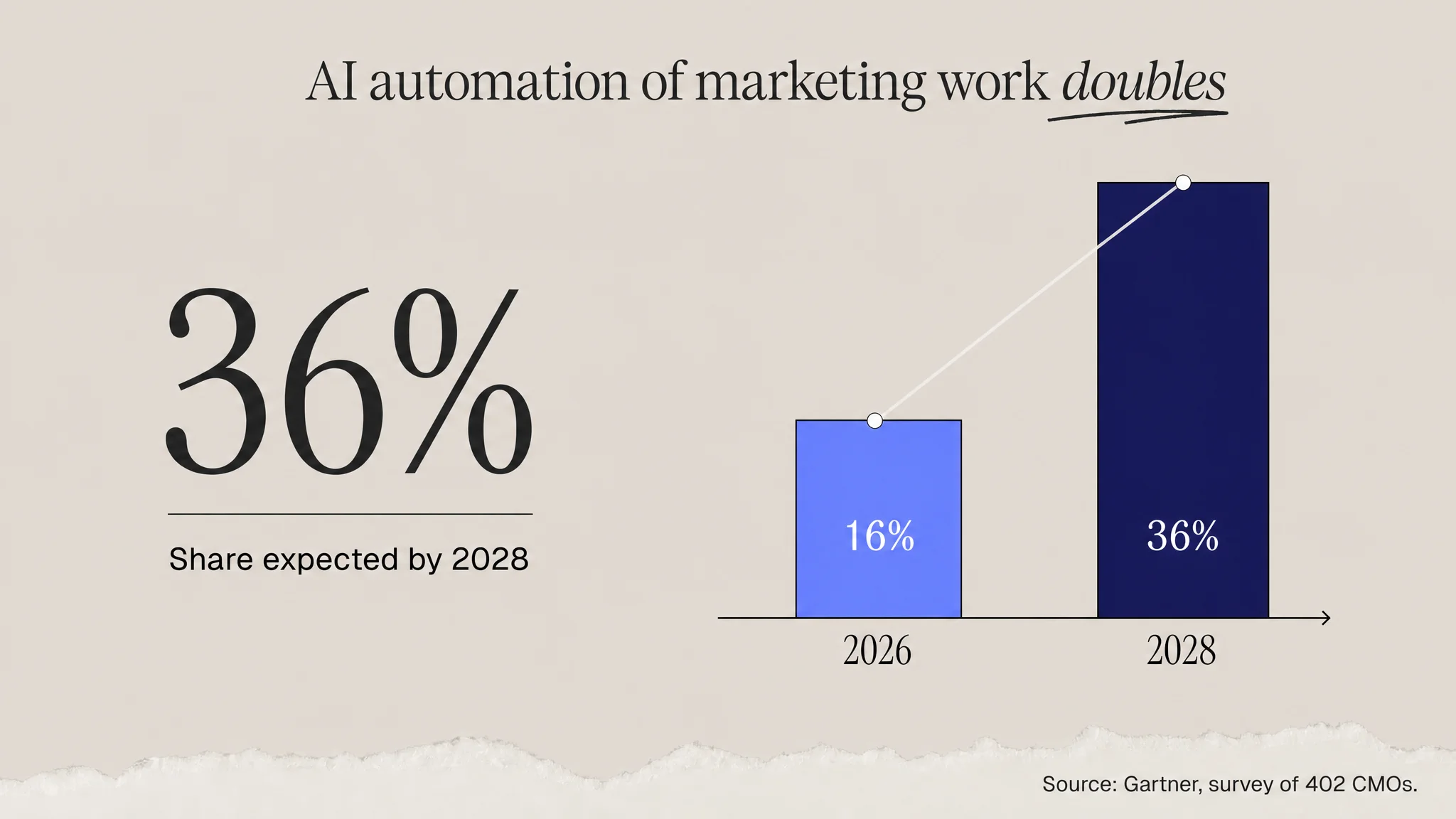 Gartner figures showing AI automating 16 percent of marketing work in 2026 and an expected 36 percent by 2028