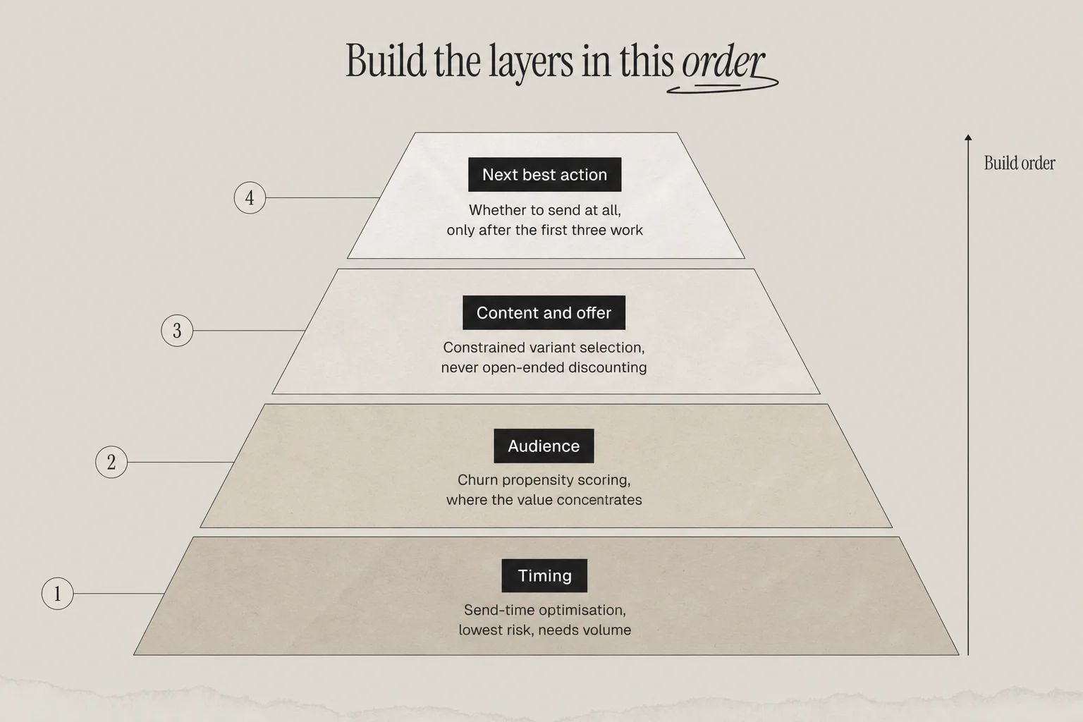 A four-tier pyramid of AI lifecycle decision layers: timing at the base, then audience, content and offer, and next best action at the apex