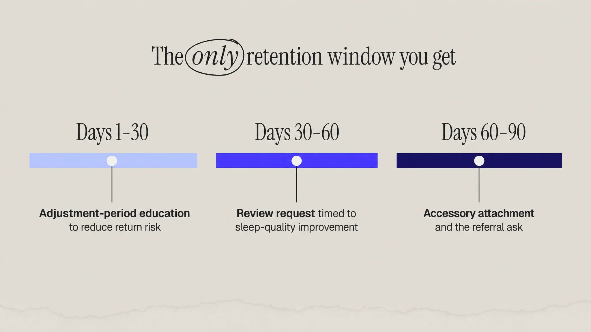 The 90 days after mattress delivery split into three stages: adjustment education, review request, then accessory attachment and referral