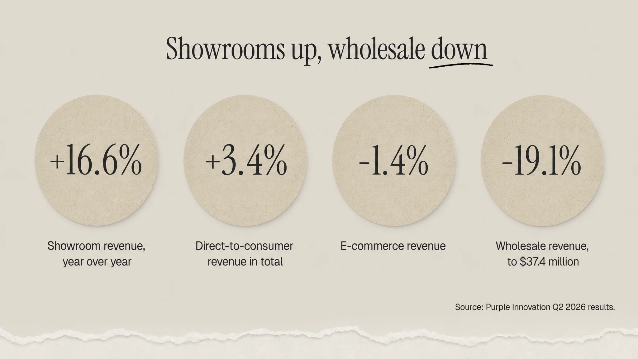 Purple Innovation Q2 2026 channel figures: showrooms up 16.6 percent, direct-to-consumer up 3.4 percent, e-commerce down 1.4 percent, wholesale down 19.1 percent