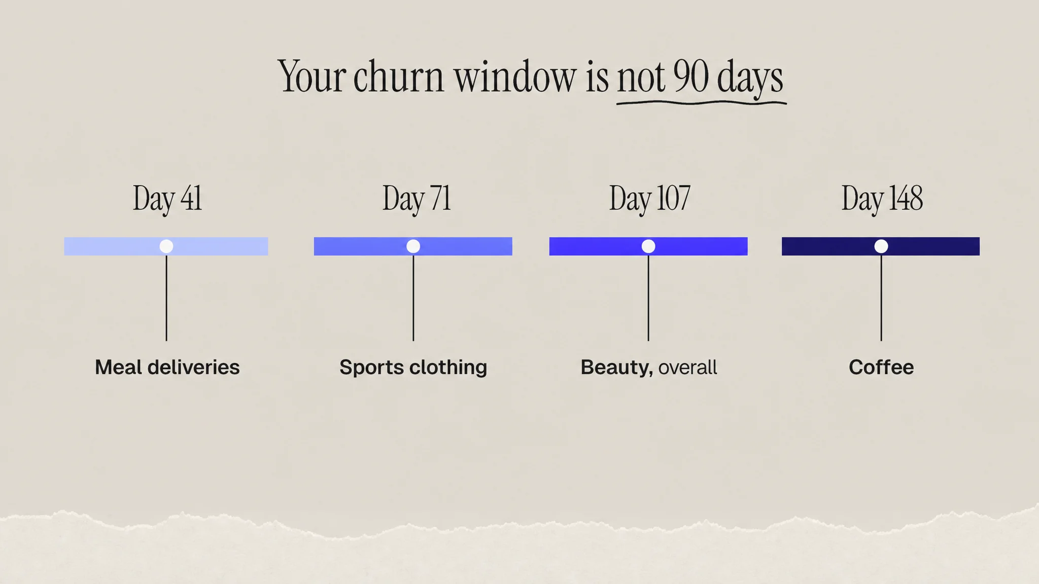 Average time between orders by ecommerce category: meal deliveries 41 days, sports clothing 71 days, beauty 107 days and coffee 148 days, per Metrilo