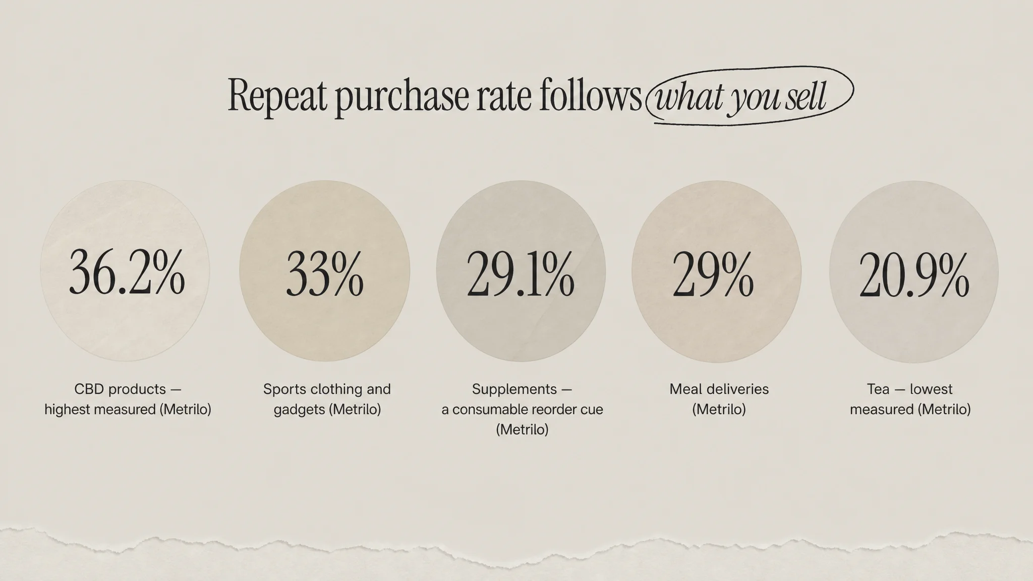Repeat purchase rate by ecommerce category: CBD products 36.2 percent, sports clothing 33 percent, supplements 29.1 percent, meal deliveries 29 percent and tea 20.9 percent, per Metrilo