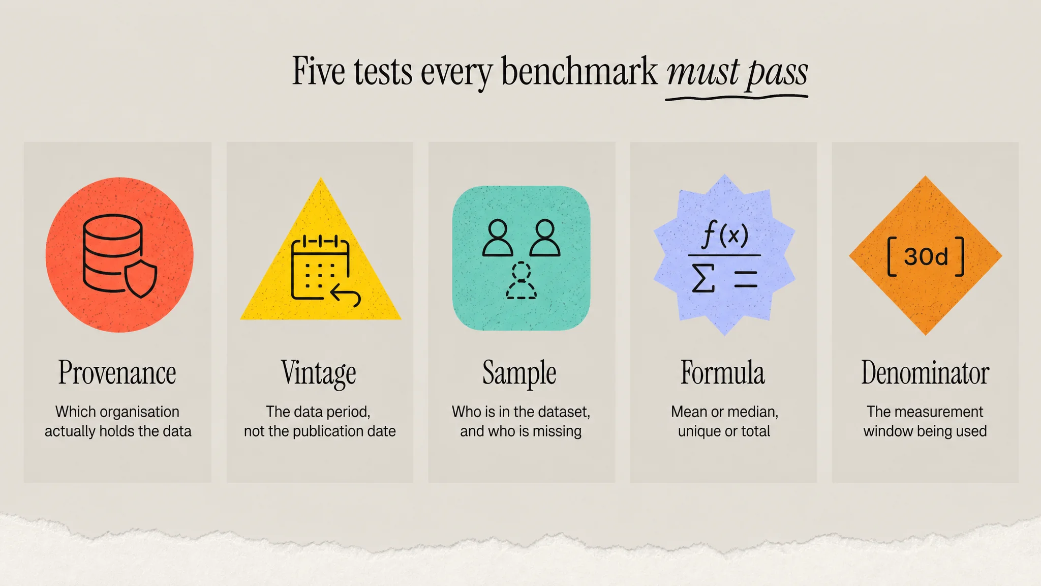 The five tests any retention benchmark must pass: provenance, vintage, sample, formula and denominator
