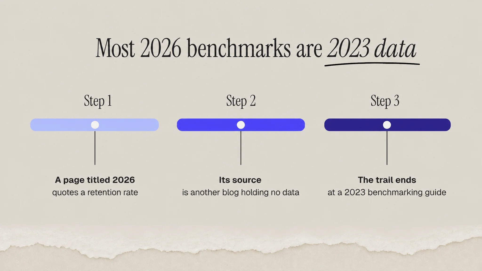 Following a benchmark citation trail: a page titled 2026 quotes a retention rate, its source is another blog holding no data, and the trail ends at a 2023 benchmarking guide