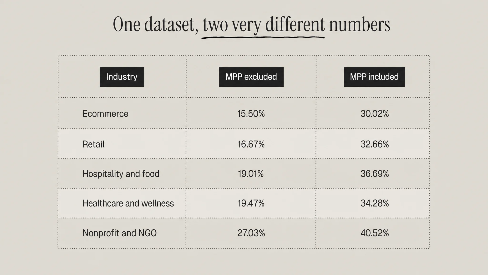 Email open rate by industry with and without Apple Mail Privacy Protection opens from one Brevo dataset: ecommerce 15.50 versus 30.02 percent and retail 16.67 versus 32.66 percent