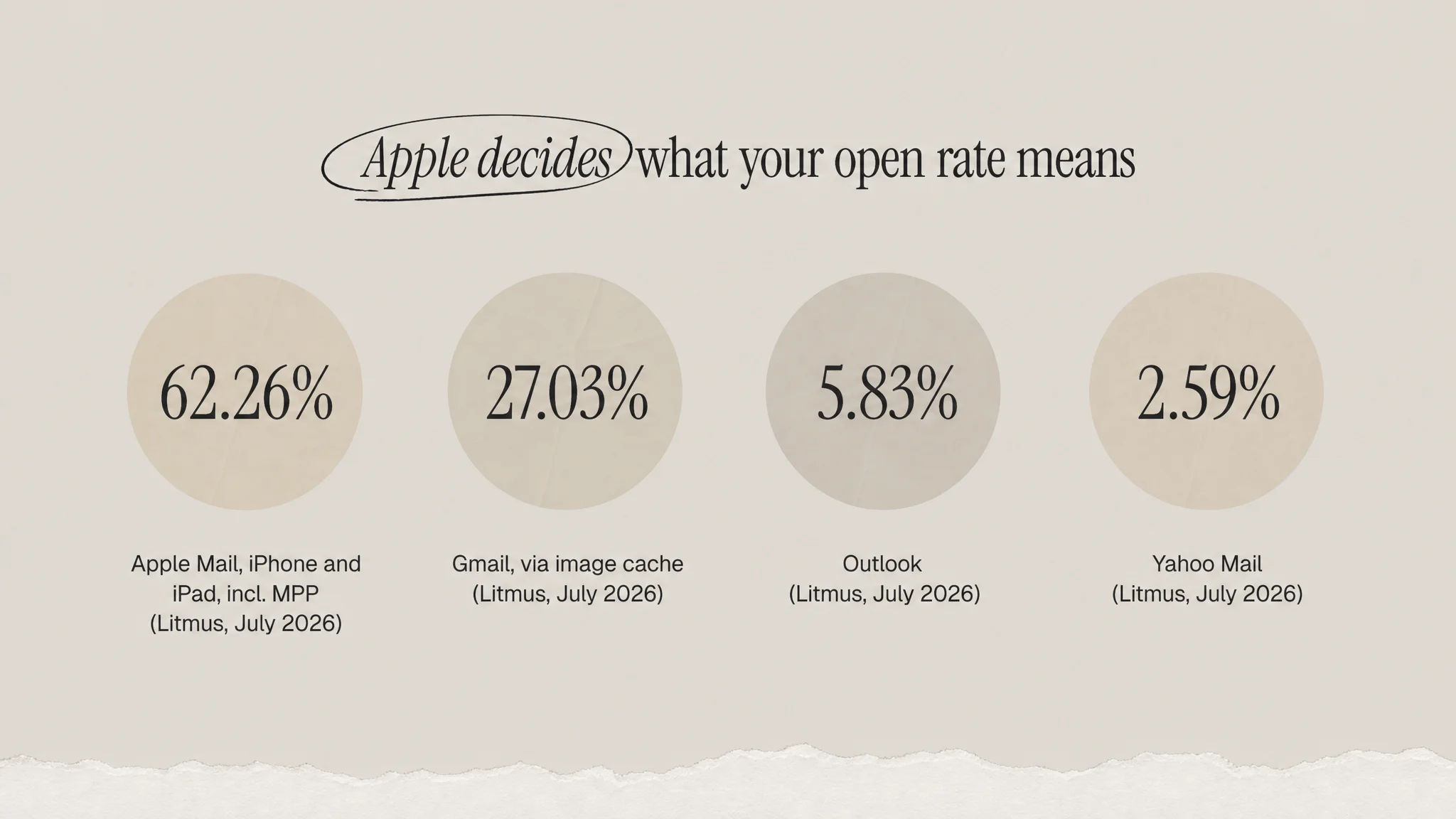 Share of tracked email opens by client: Apple 62.26 percent, Gmail 27.03 percent, Outlook 5.83 percent and Yahoo Mail 2.59 percent, per Litmus in July 2026