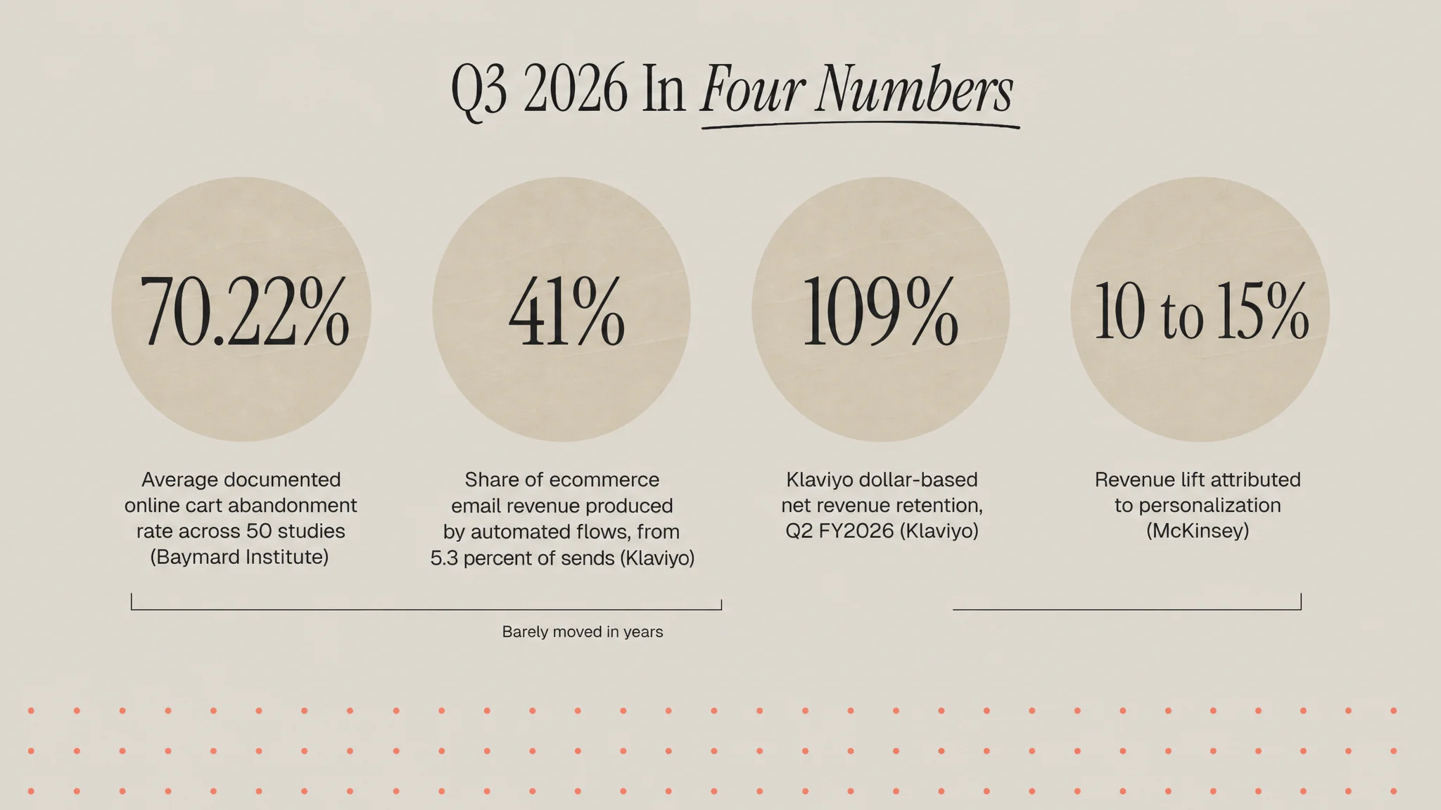 Four stat discs: 70.22 percent cart abandonment, 41 percent of email revenue from flows, 109 percent net revenue retention, 10 to 15 percent personalization revenue lift