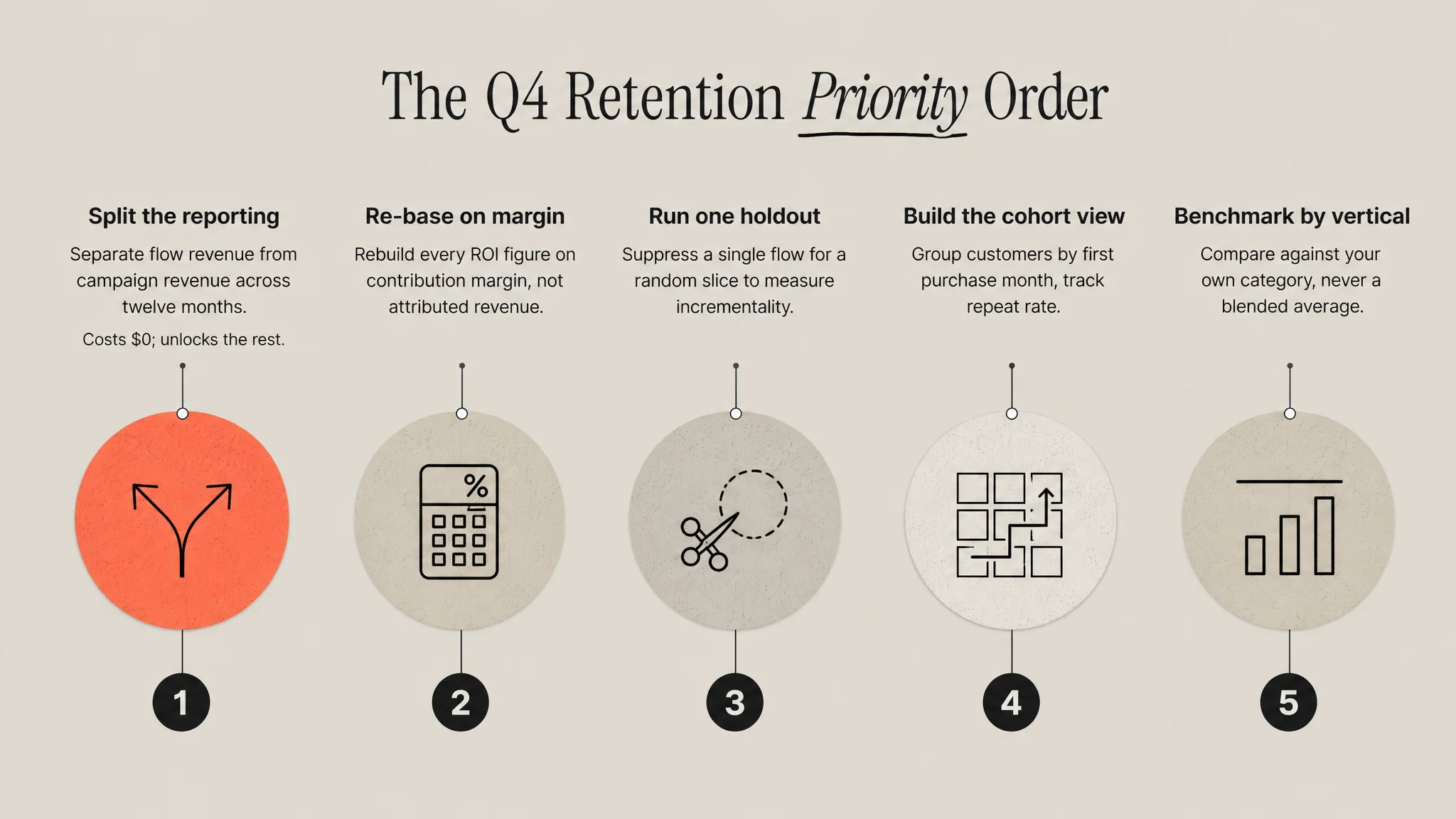 Five numbered Q4 steps: split the reporting, re-base on margin, run one holdout, build the cohort view, benchmark by vertical