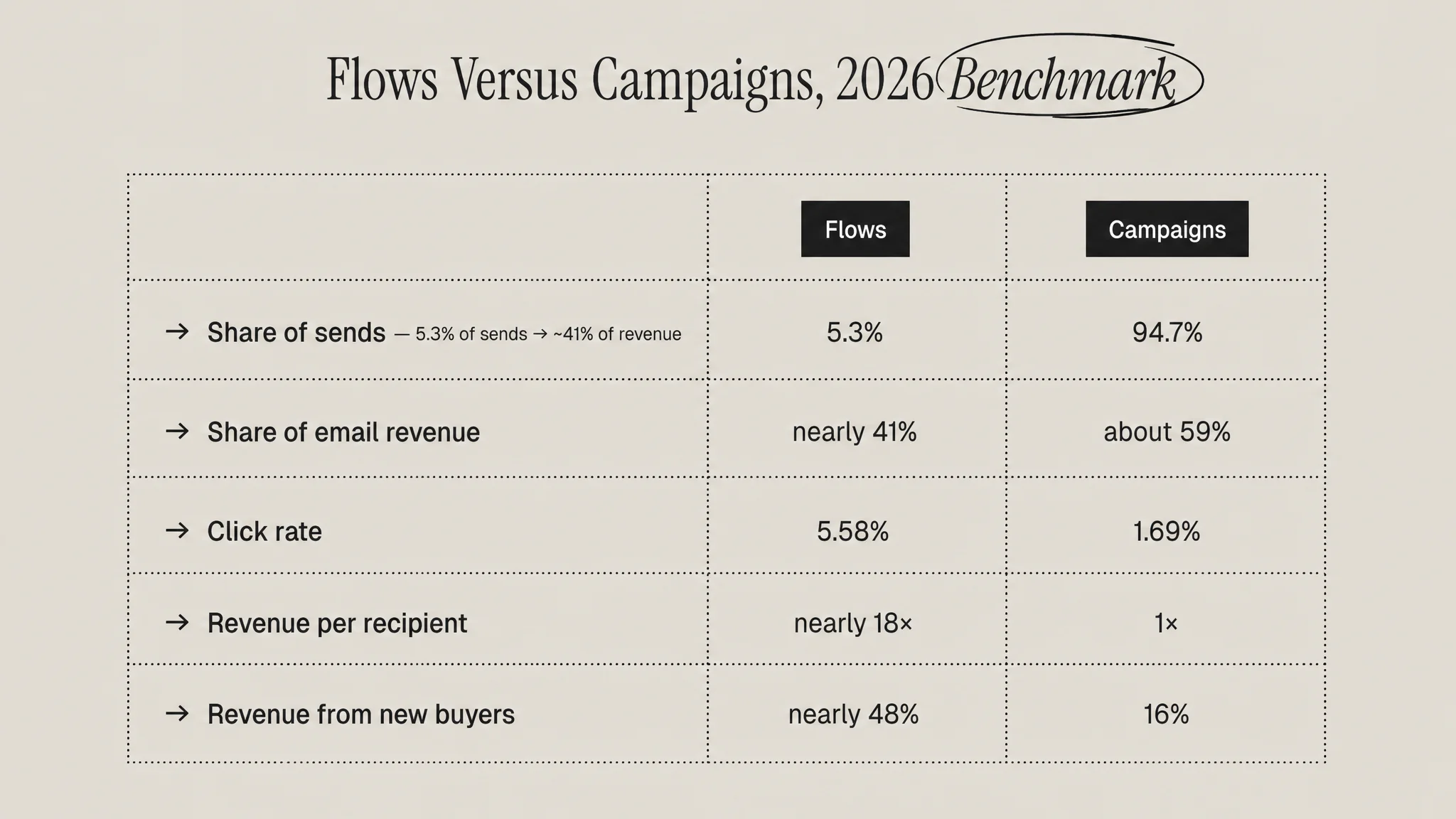 Benchmark table comparing flows and campaigns across share of sends, share of email revenue, click rate, revenue per recipient and revenue from new buyers