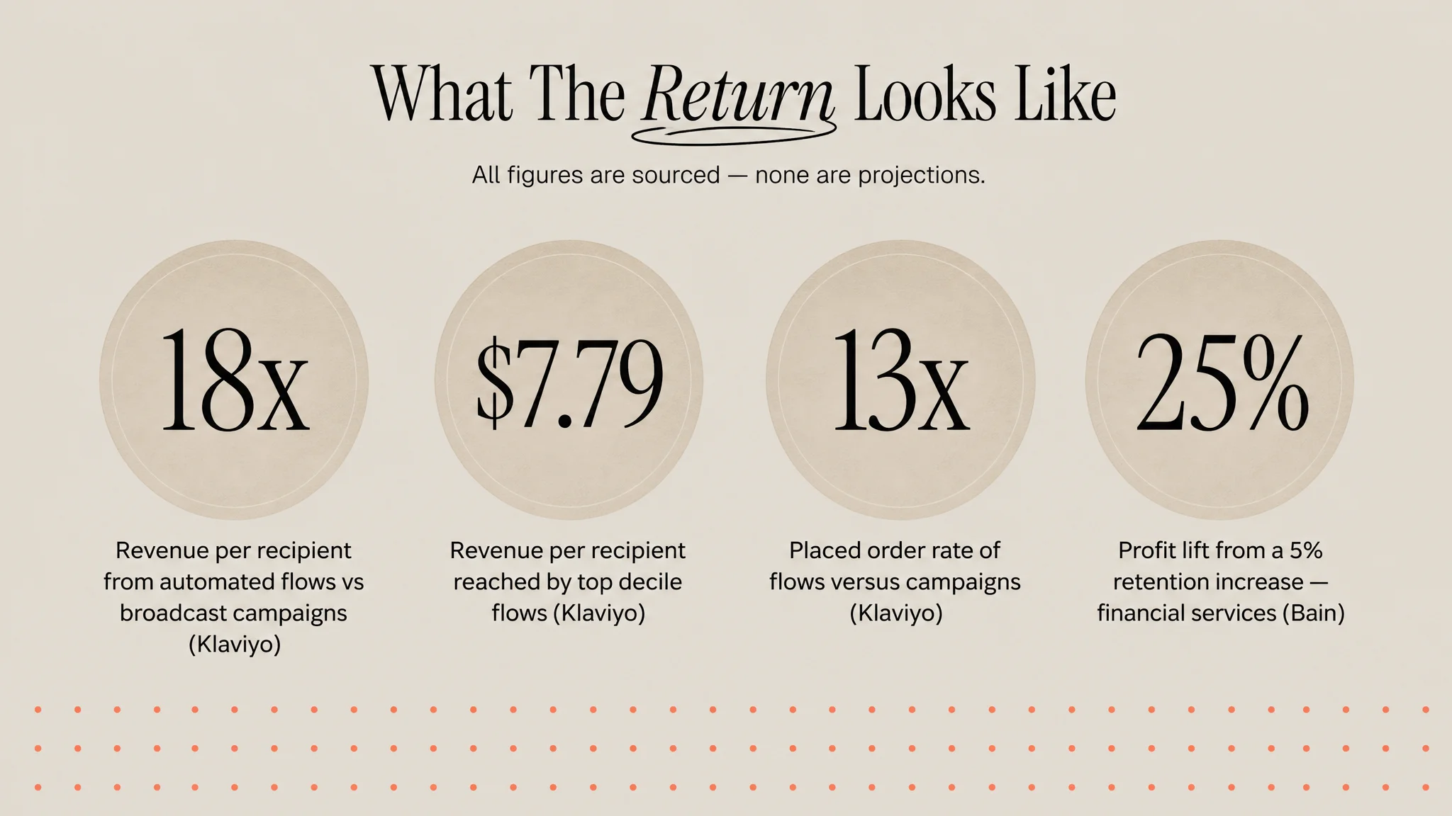 Four stat discs: 18x revenue per recipient, 7.79 dollars top decile revenue per recipient, 13x placed order rate, 25 percent profit increase