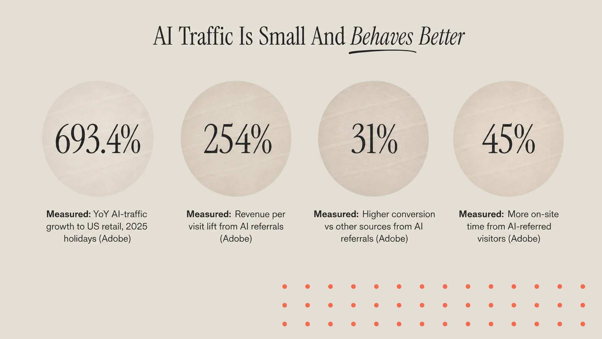 Four stat discs: 693.4 percent AI traffic growth, 254 percent revenue per visit lift, 31 percent higher conversion, 45 percent more time on site