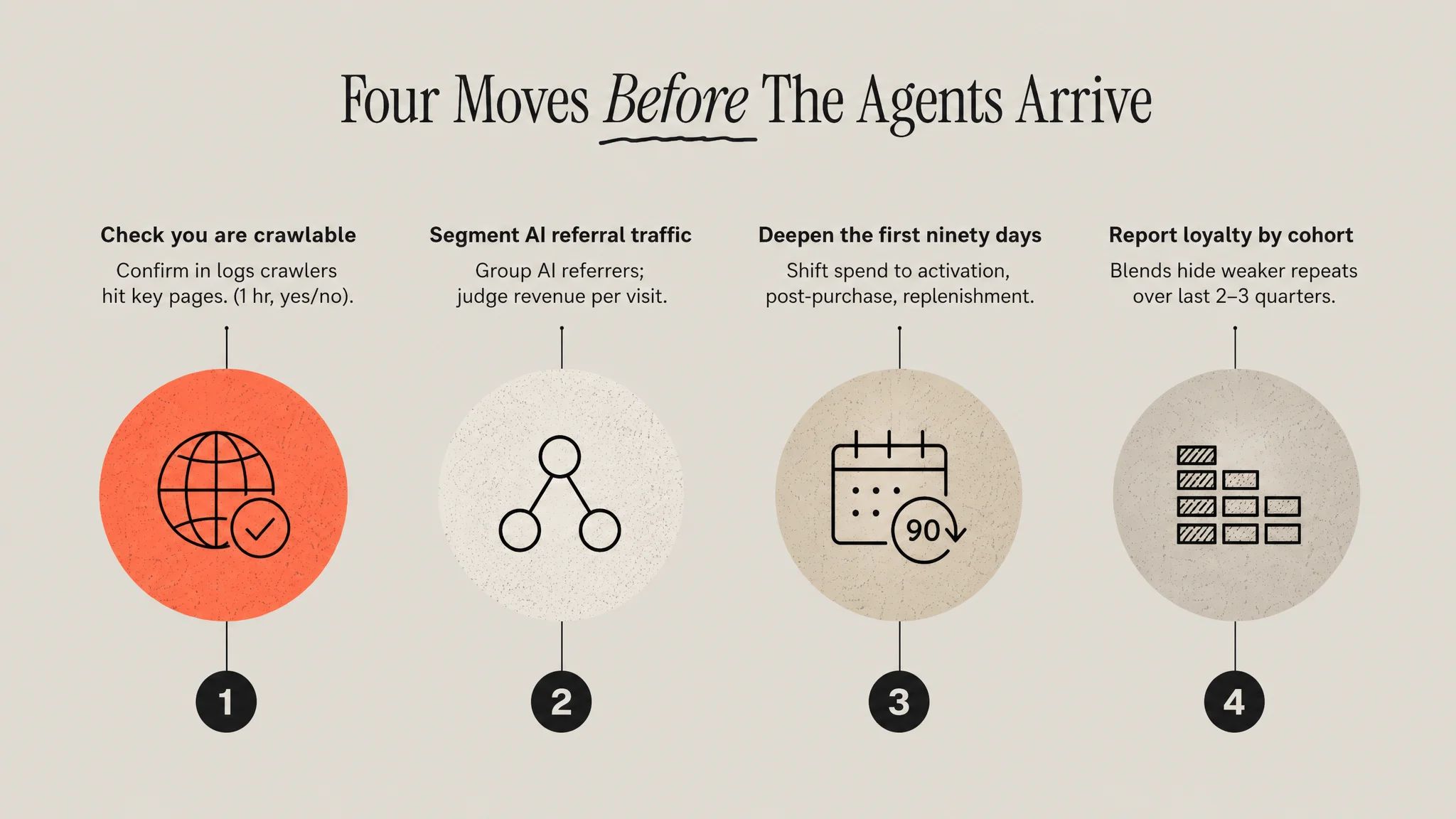 Four numbered Q4 moves: check you are crawlable, segment AI referral traffic, deepen the first ninety days, report loyalty by cohort