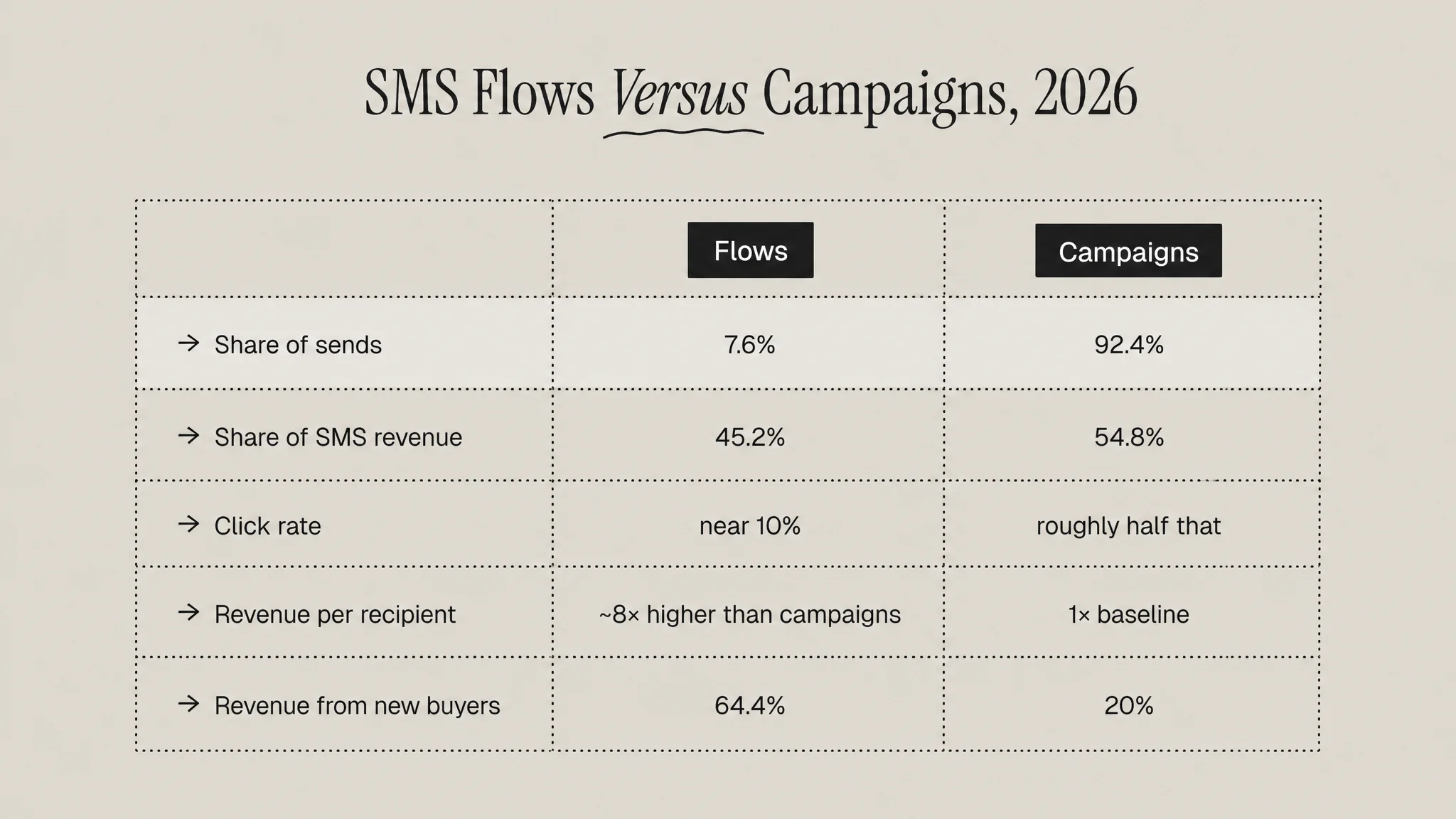 Table comparing SMS flows and campaigns on share of sends, share of revenue, click rate, revenue per recipient and new buyer revenue