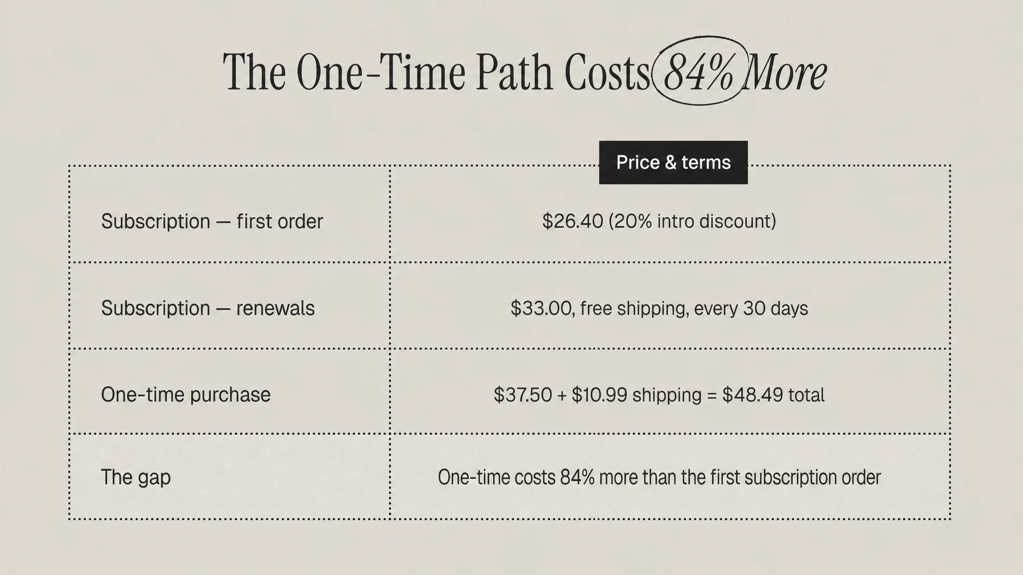 Table of Ritual pricing: subscription first order 26.40 dollars, renewals 33 dollars, one-time purchase 48.49 dollars total