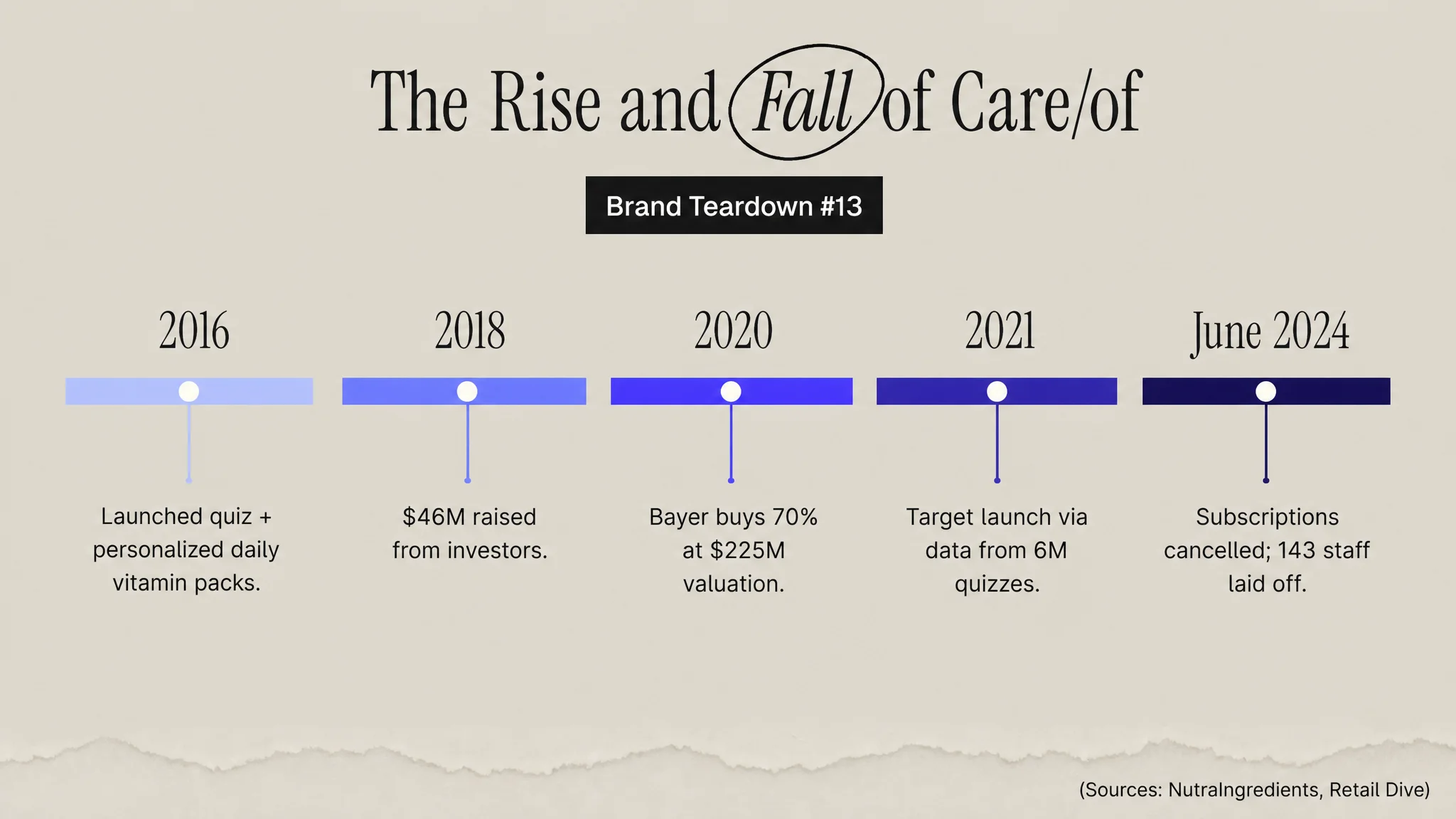 Timeline of Care/of from its 2016 founding through the 2020 Bayer deal, the 2021 Target launch and its 2024 closure