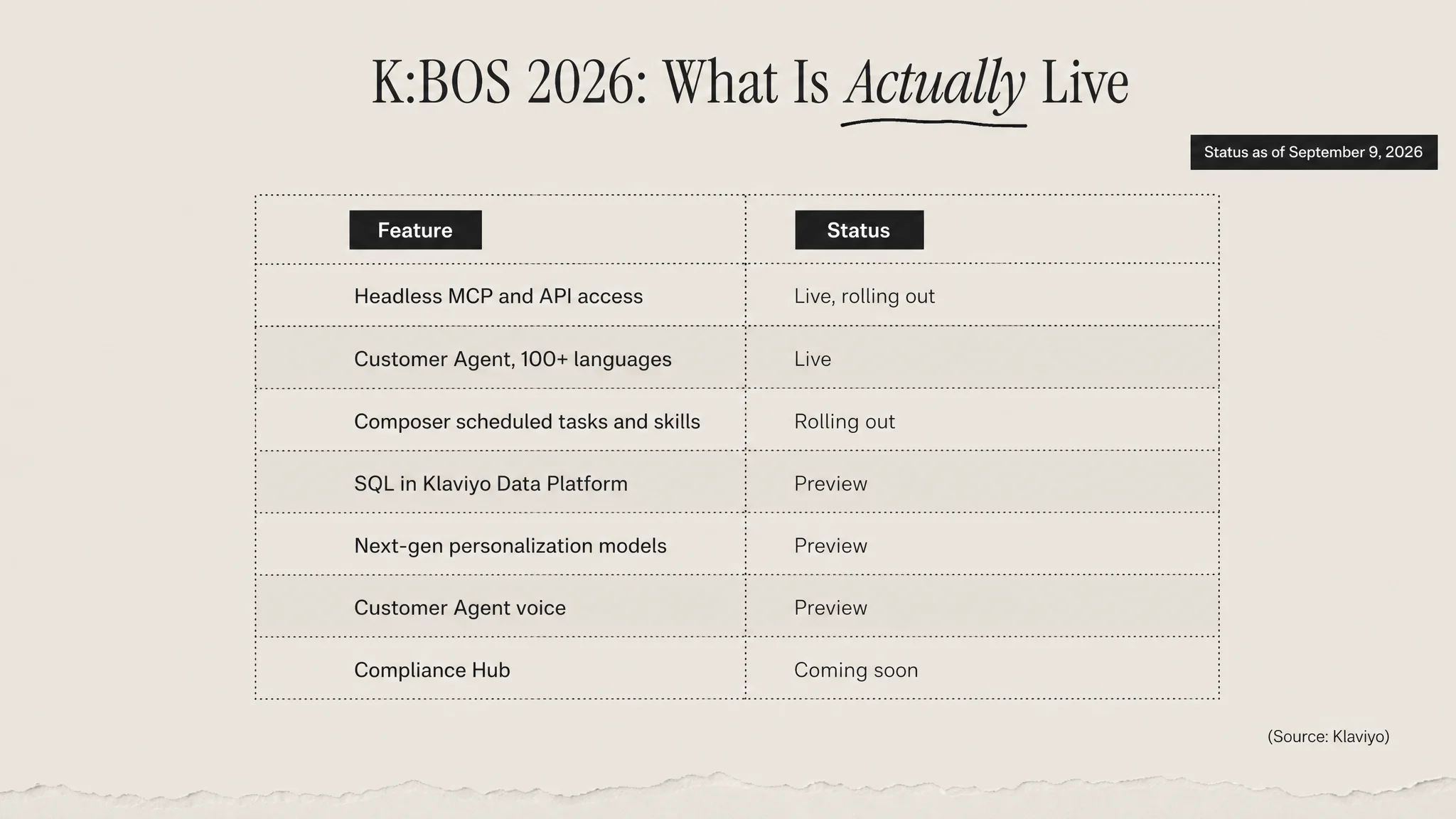 Table showing the status of each Klaviyo K:BOS 2026 announcement: headless MCP and API access live, SQL and personalization in preview, Compliance Hub coming soon