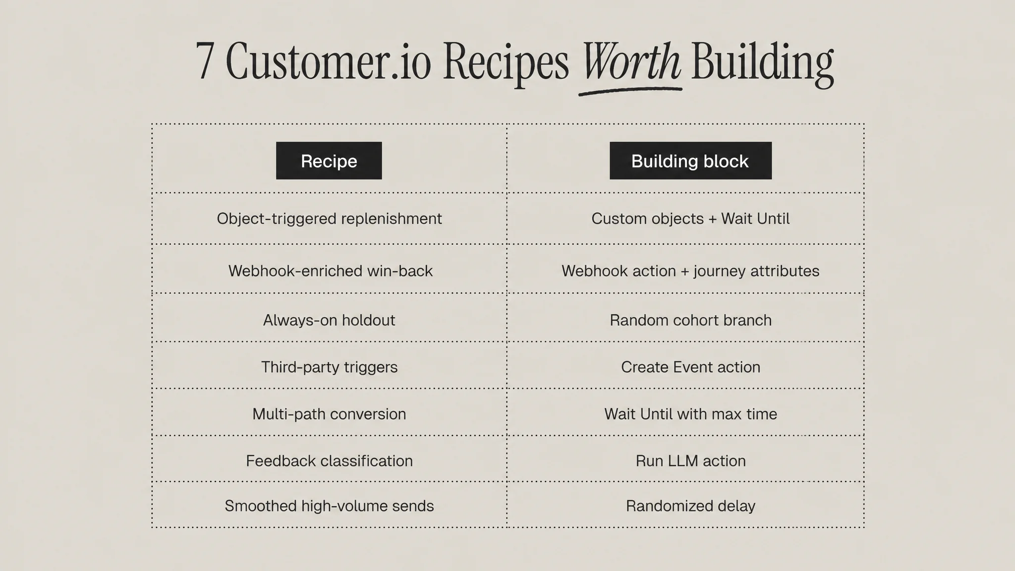 Table of seven Customer.io automation recipes and the building block each one relies on