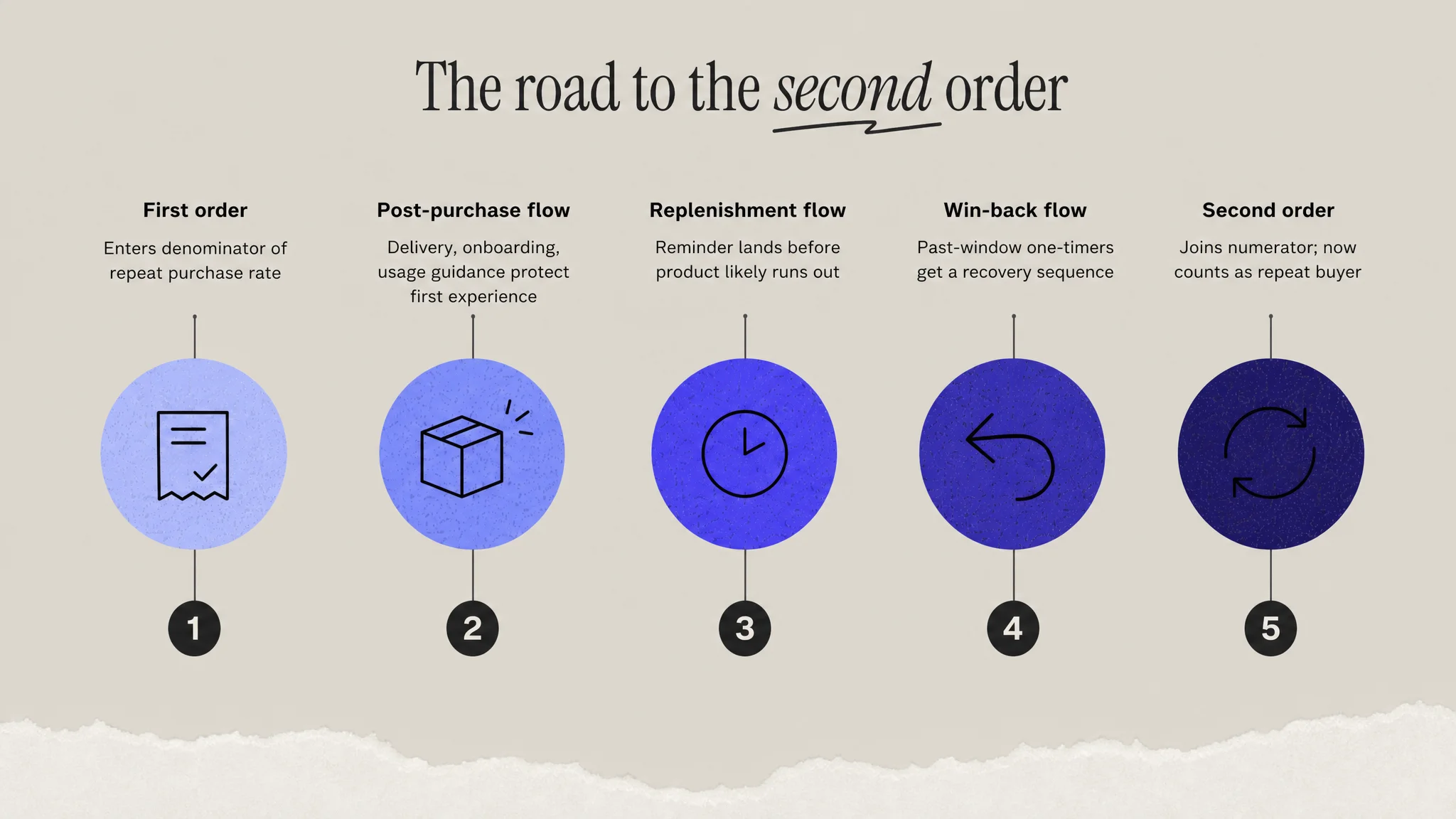 Five-step row showing a customer moving from first order through post-purchase, replenishment and win-back flows to a second order that counts toward repeat purchase rate.