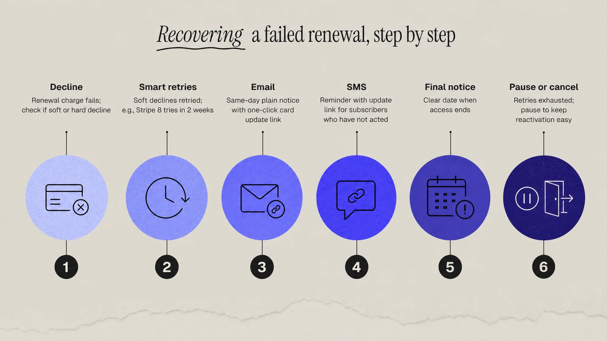 Step-row diagram of a dunning sequence moving from a declined renewal through smart retries, email and SMS reminders and a final notice to a pause or cancel decision.