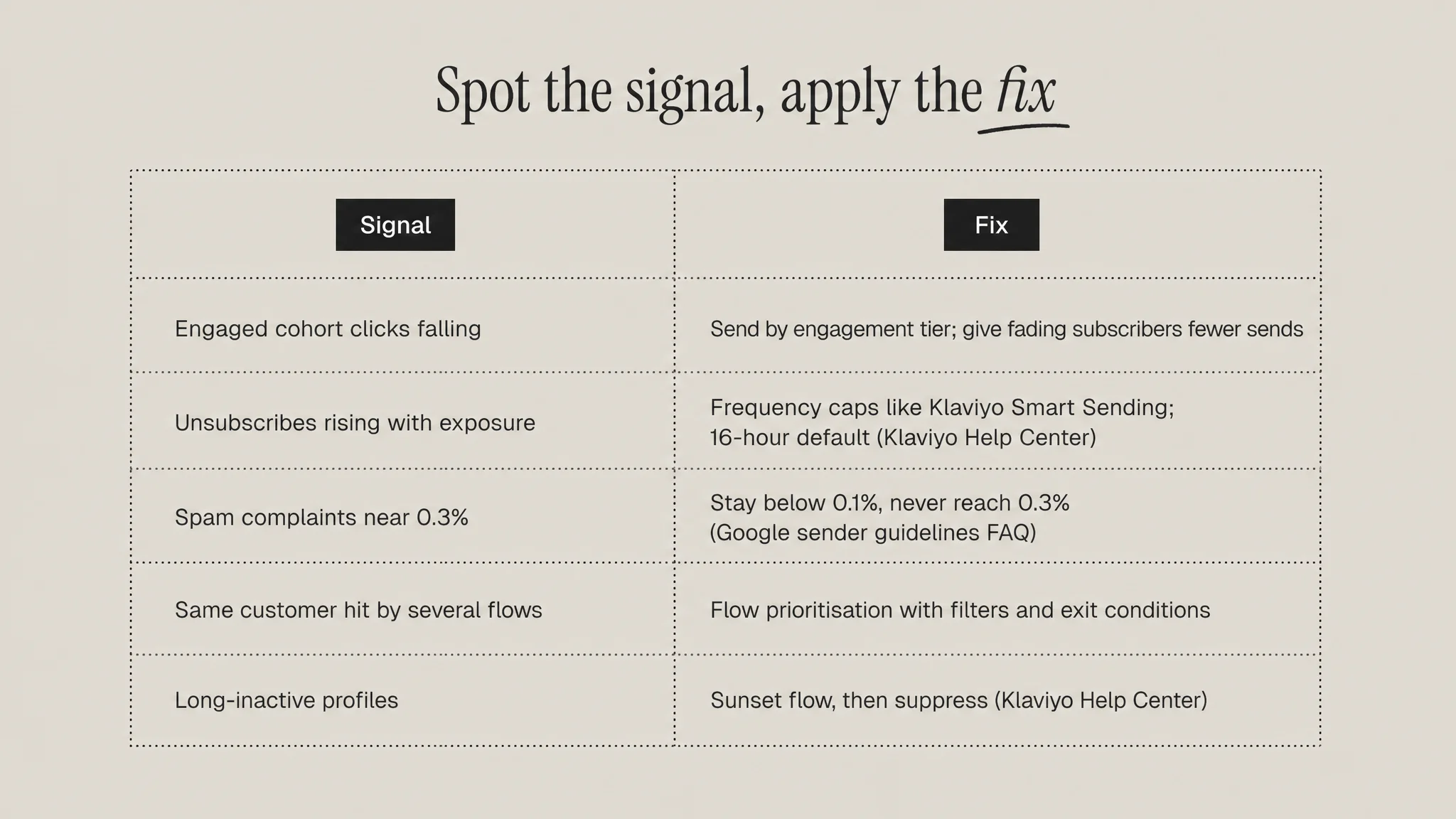 Comparison table pairing five email fatigue signals, from falling engaged-cohort clicks to spam complaints near 0.3%, with the fix for each.