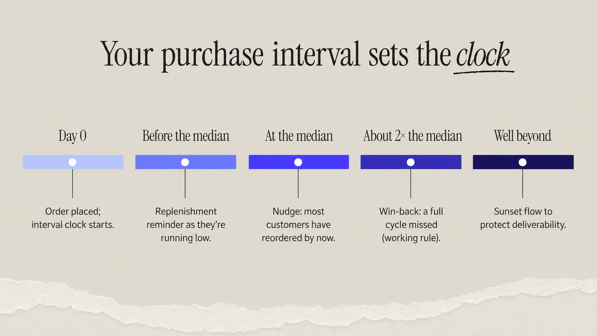 Timeline showing a replenishment reminder before the median purchase interval, a nudge at the median, a win-back at about twice the median and a sunset flow beyond it.