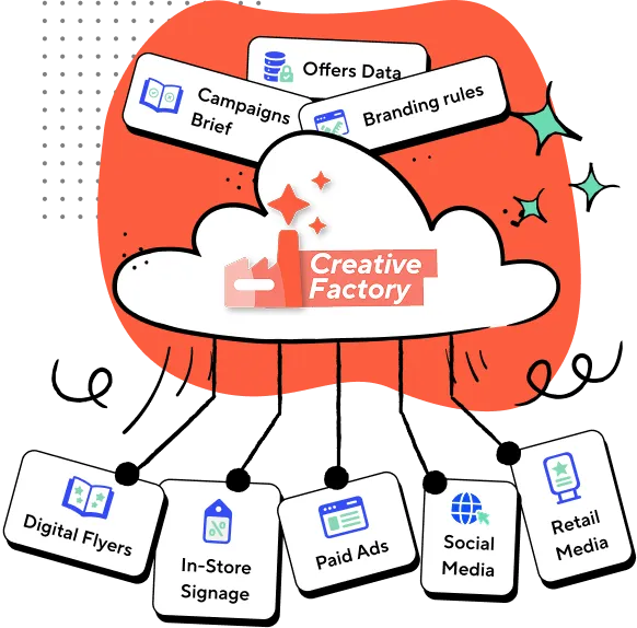 Creative Factory cloud holding data, campaigns brief, branding rules, with digital flyers and media outputs below.