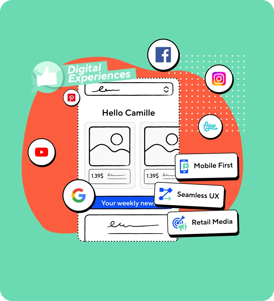 Illustration of a digital interface greeting 'Hello Camille' with product images and prices, surrounded by social media icons for Facebook, Instagram, Pinterest, YouTube, Google, and Flipp, and labels highlighting Mobile First, Seamless UX, and Retail Media, set against a green background with an orange abstract shape and a thumbs-up icon labeled Digital Experiences.