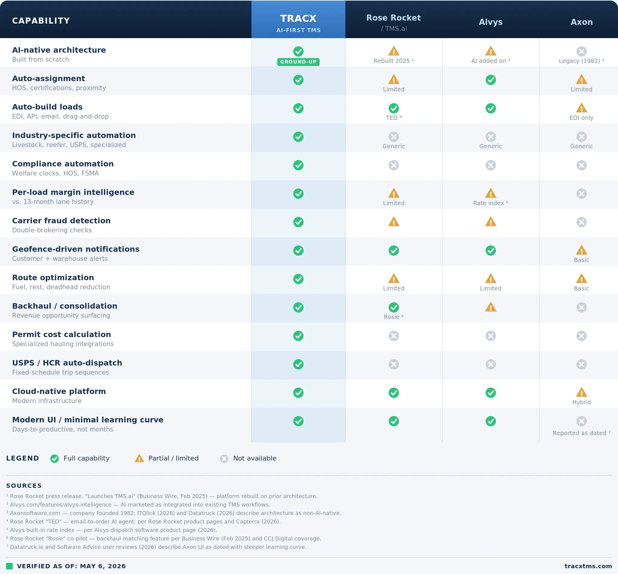 Tracx AI Comparison Chart