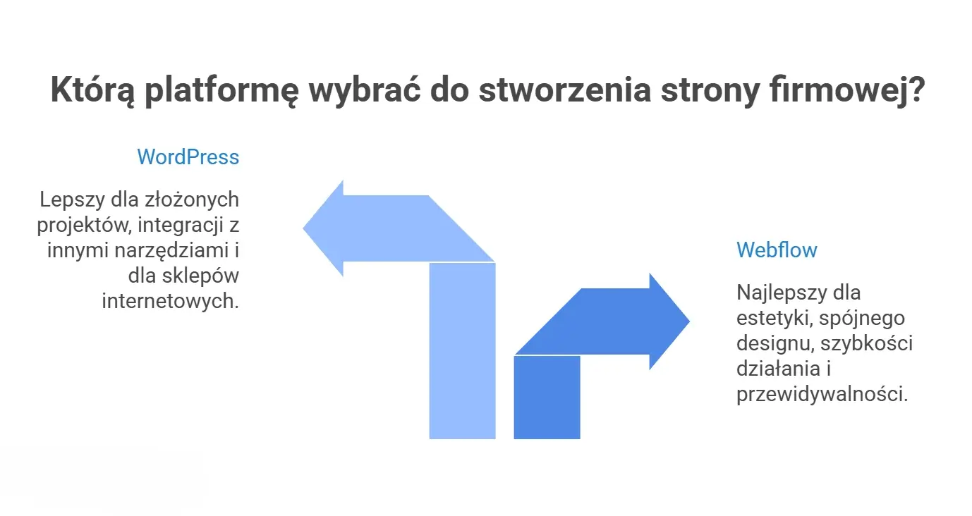 Infografika przedstawiająca zastosowania Wordpressa i Webflow