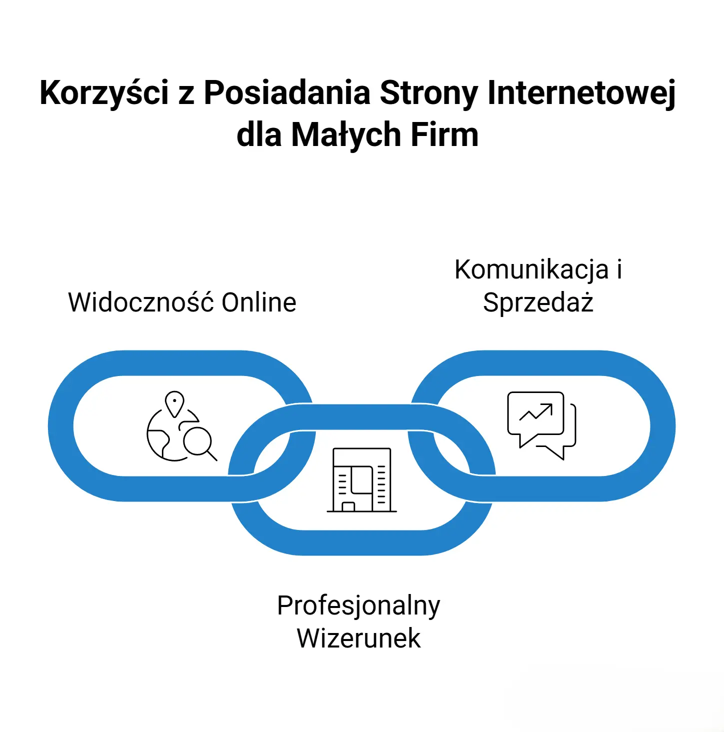 Infografika przedstawiająca korzyści posiadania stron przez małe firmy