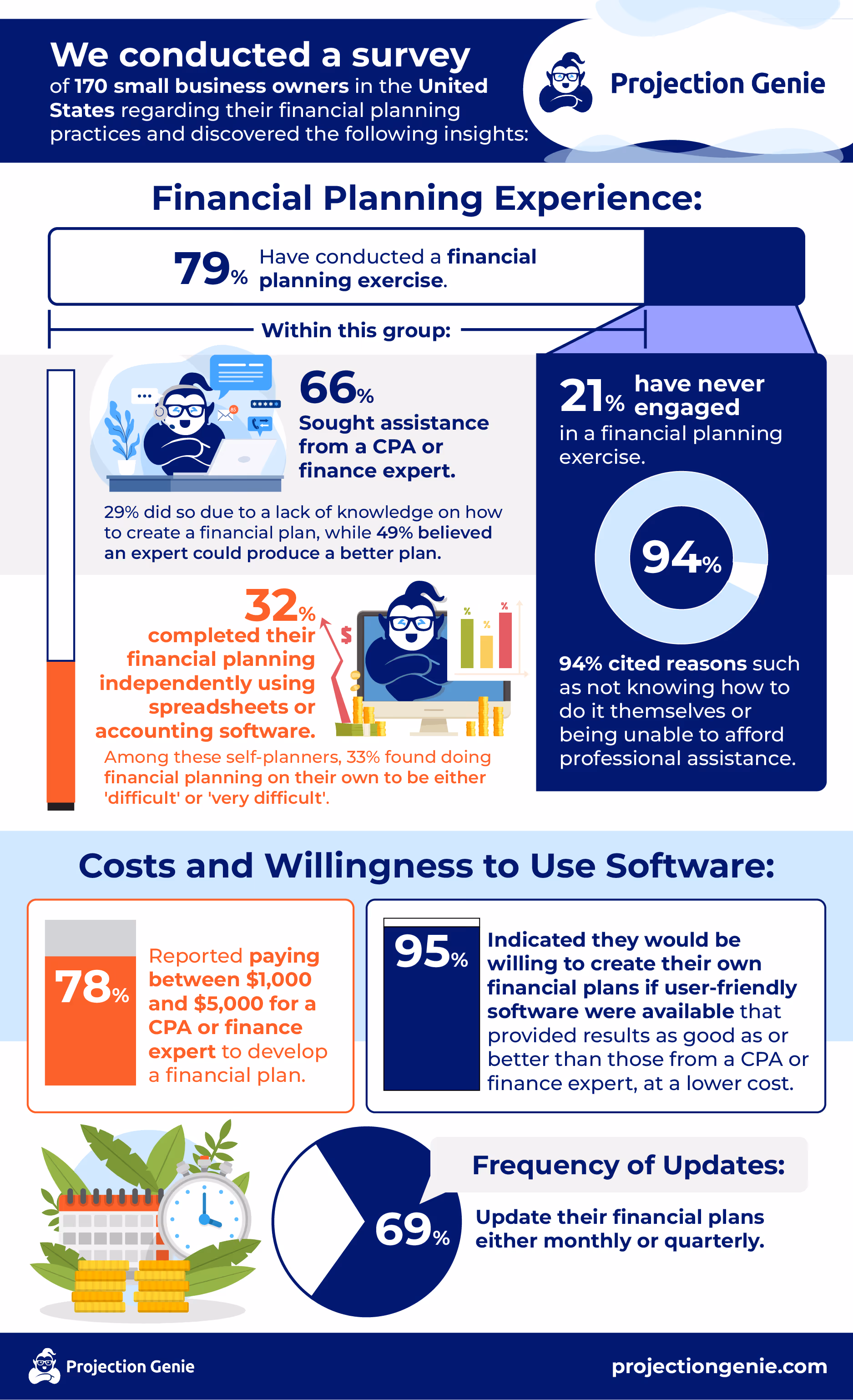 Survey Results: Small Business Financial Planning Trends In 2024