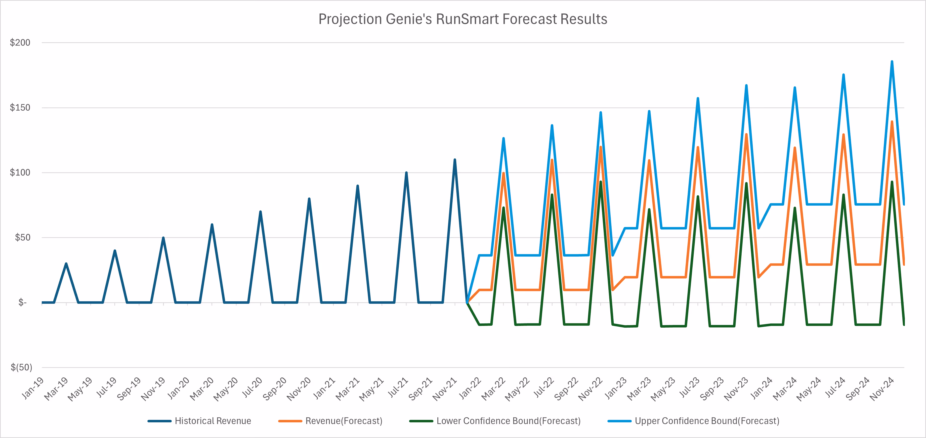Why RunSmart Outperforms Excel in Financial Forecasting