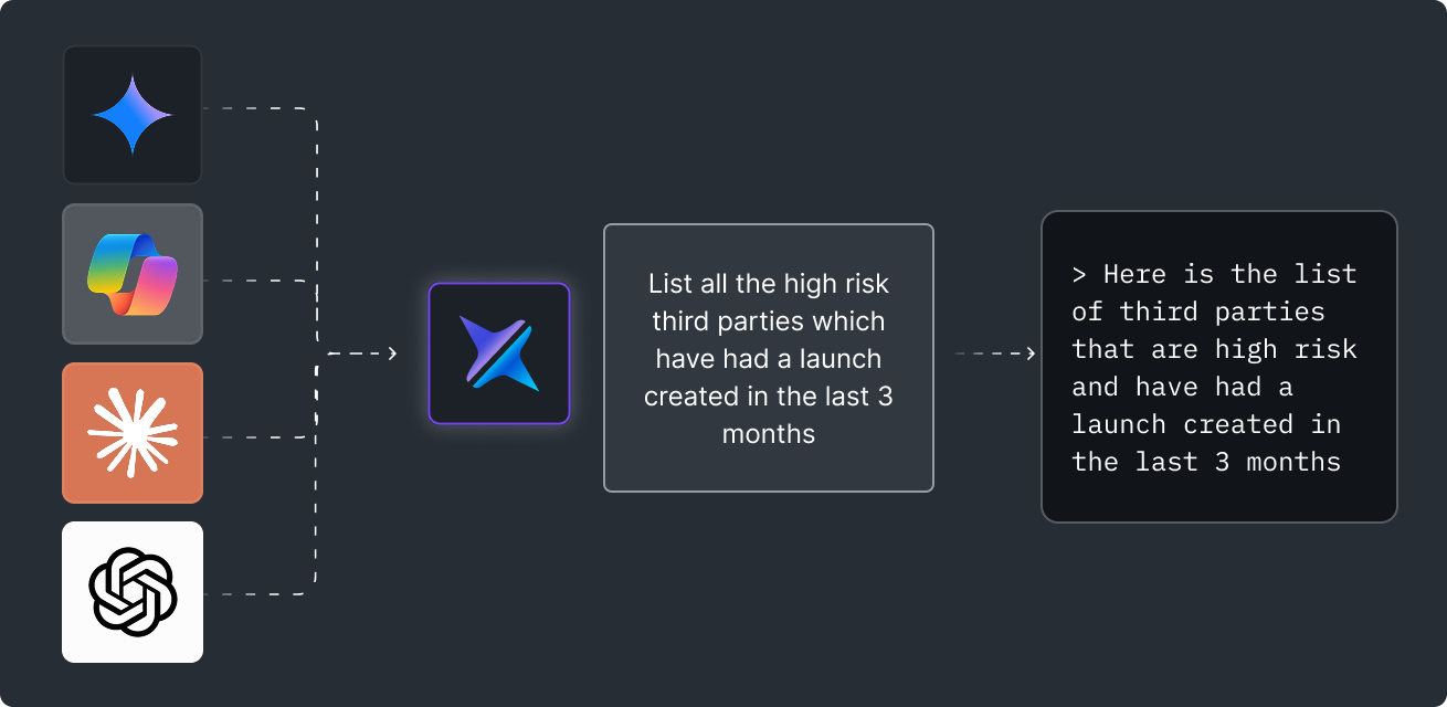Overview of TerraTrue MCP showing Claude, ChatGPT, Copilot, and Gemini logos flowing to TerraTrue logo, with prompt "List all the high risk third parties which have had a launch created in the last 3 months" connected to the result "Here is the list of third parties that are high risk and have had a launch created in the last 3 months"